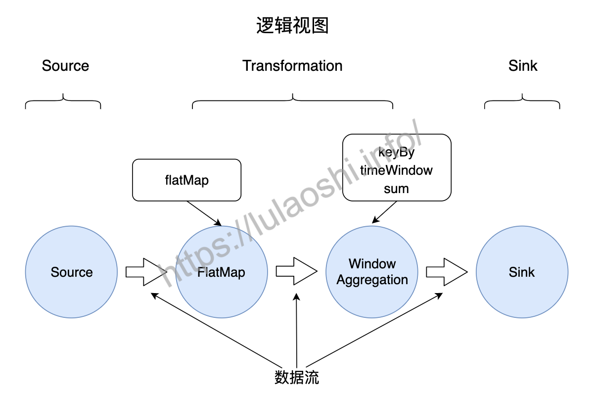 WordCont程序的逻辑视图