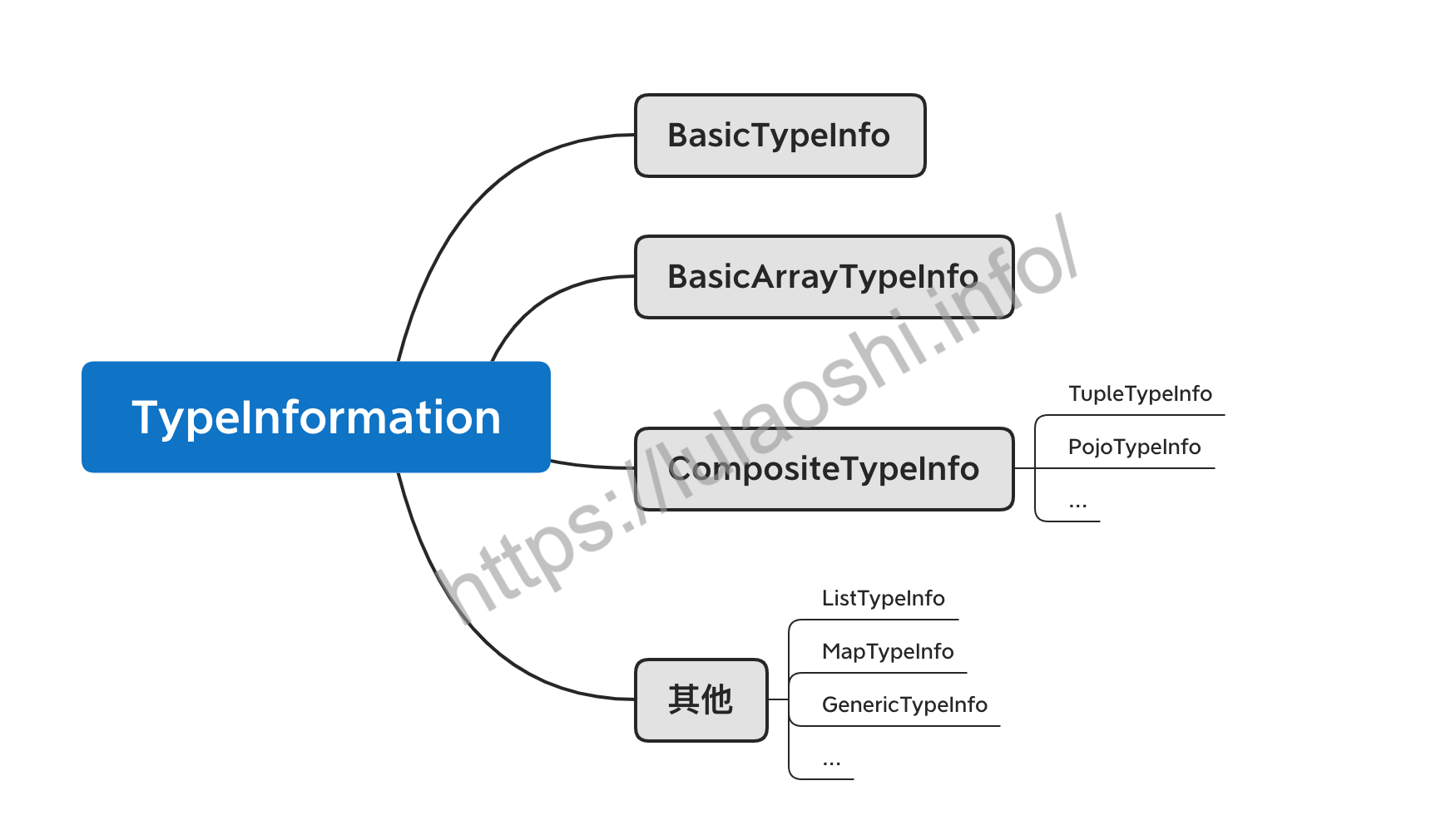 TypeInformation继承关系
