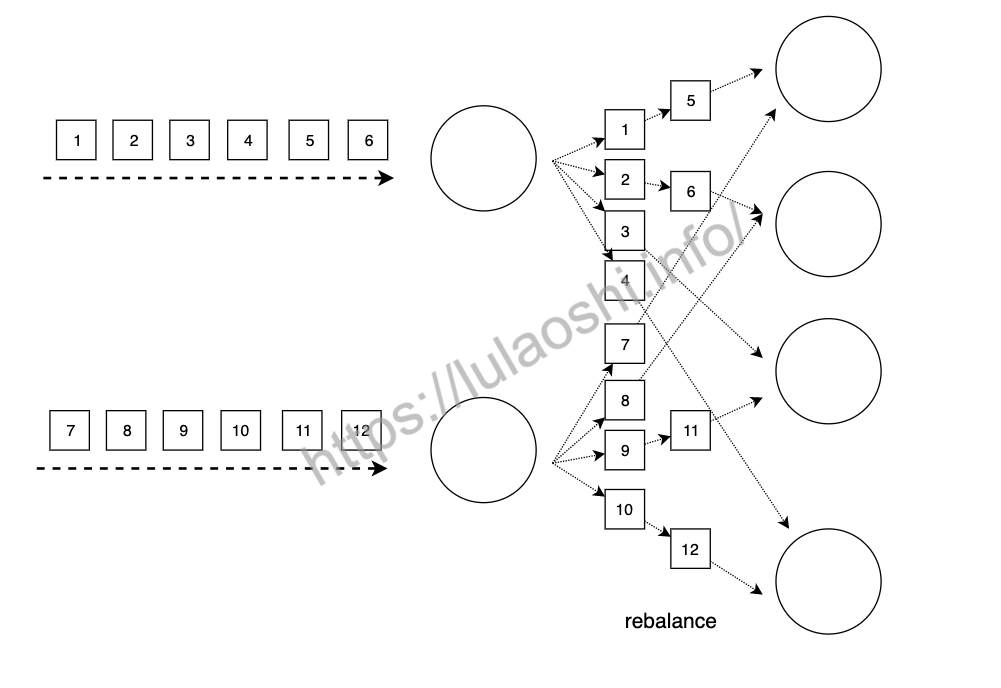 rebalance将数据轮询式地分配到下游实例上