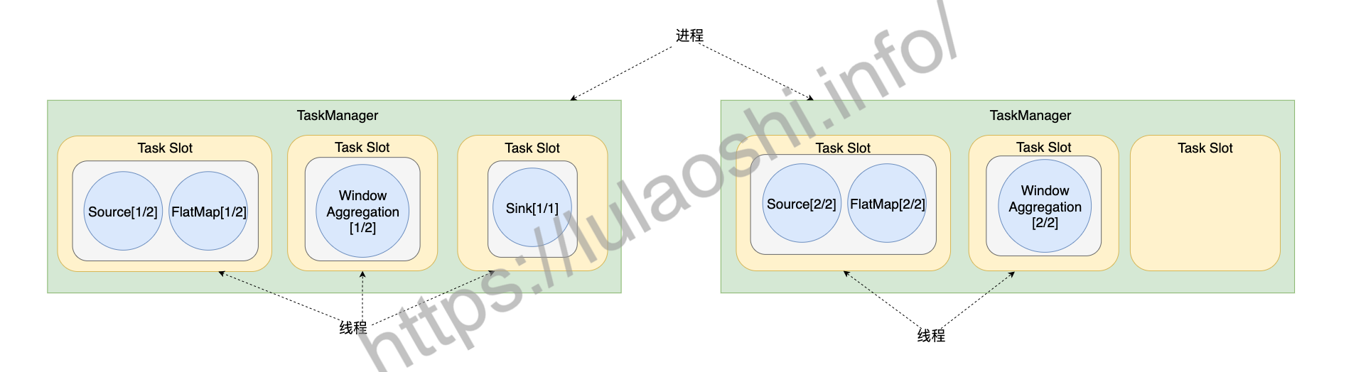 Task Slot与Task Manager
