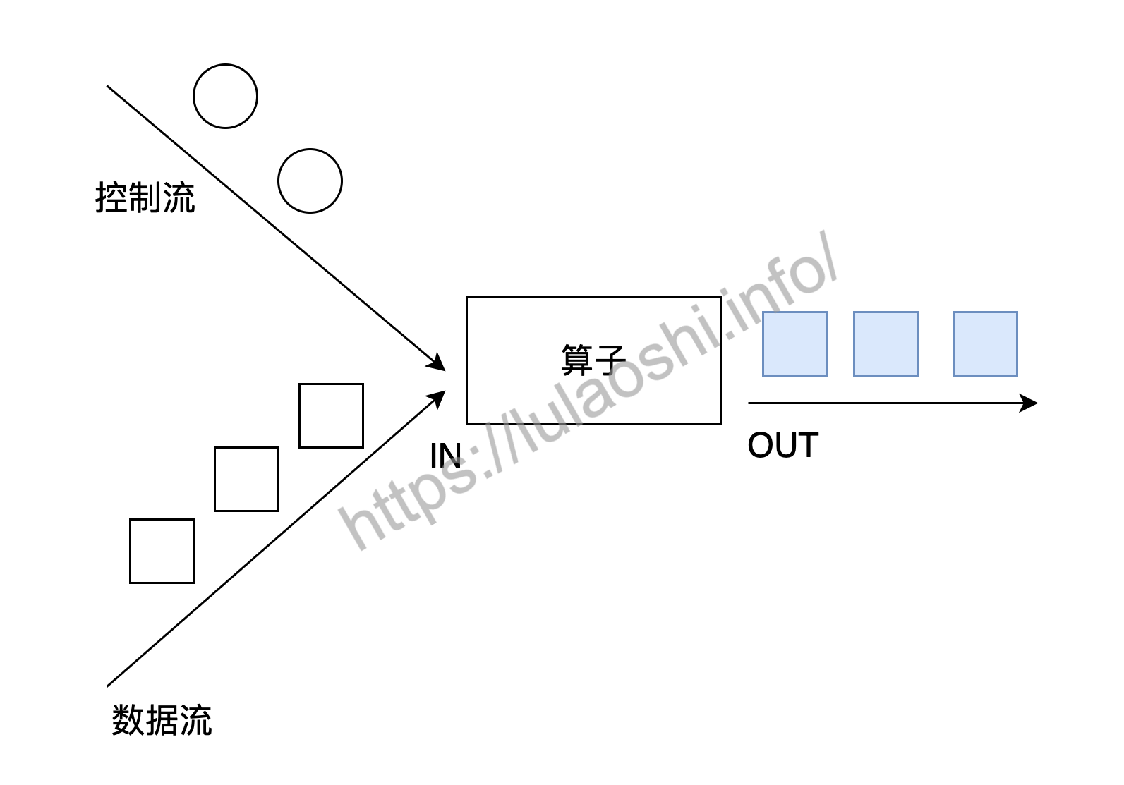 对一个数据流进行控制处理