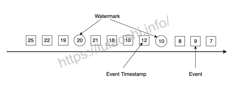 一个包含Watermark的乱序数据流