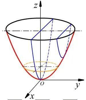 数学中的抛物面