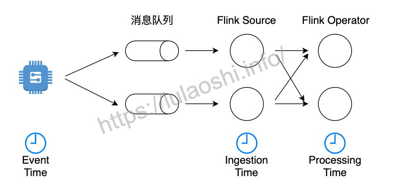 Flink中三种时间语义