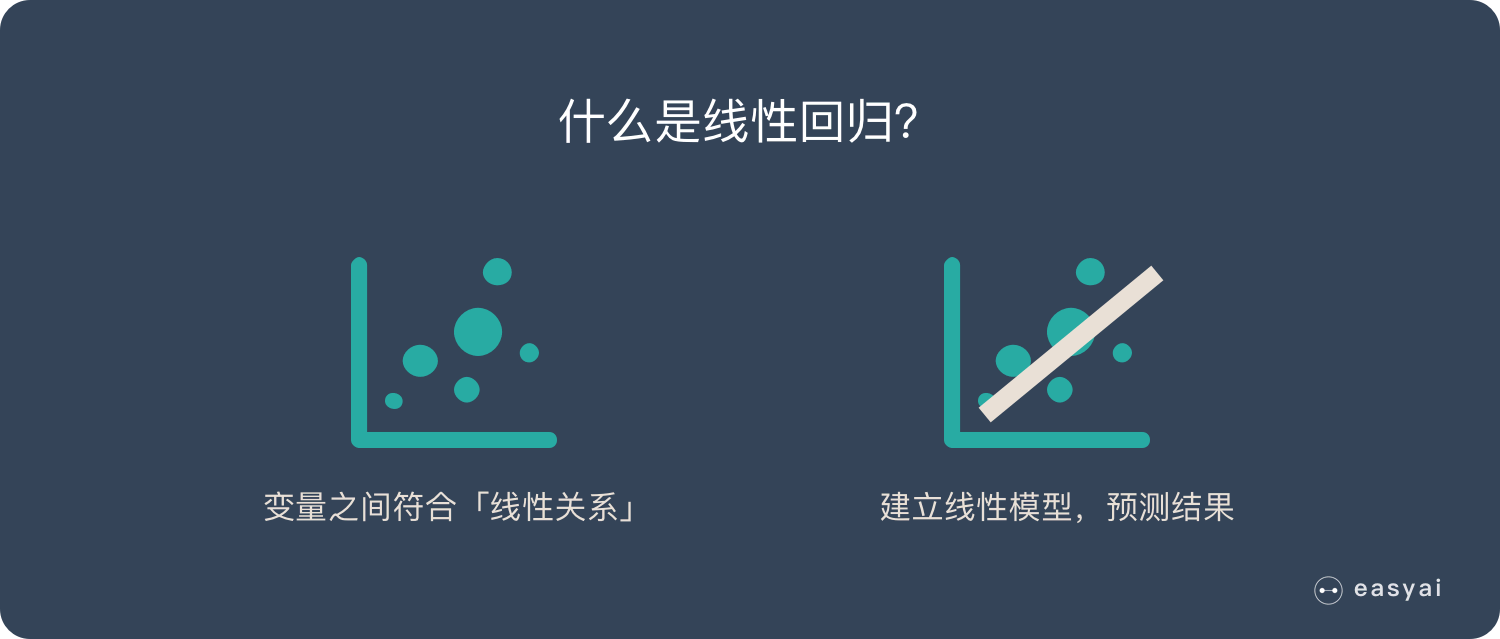 通俗解释线性回归