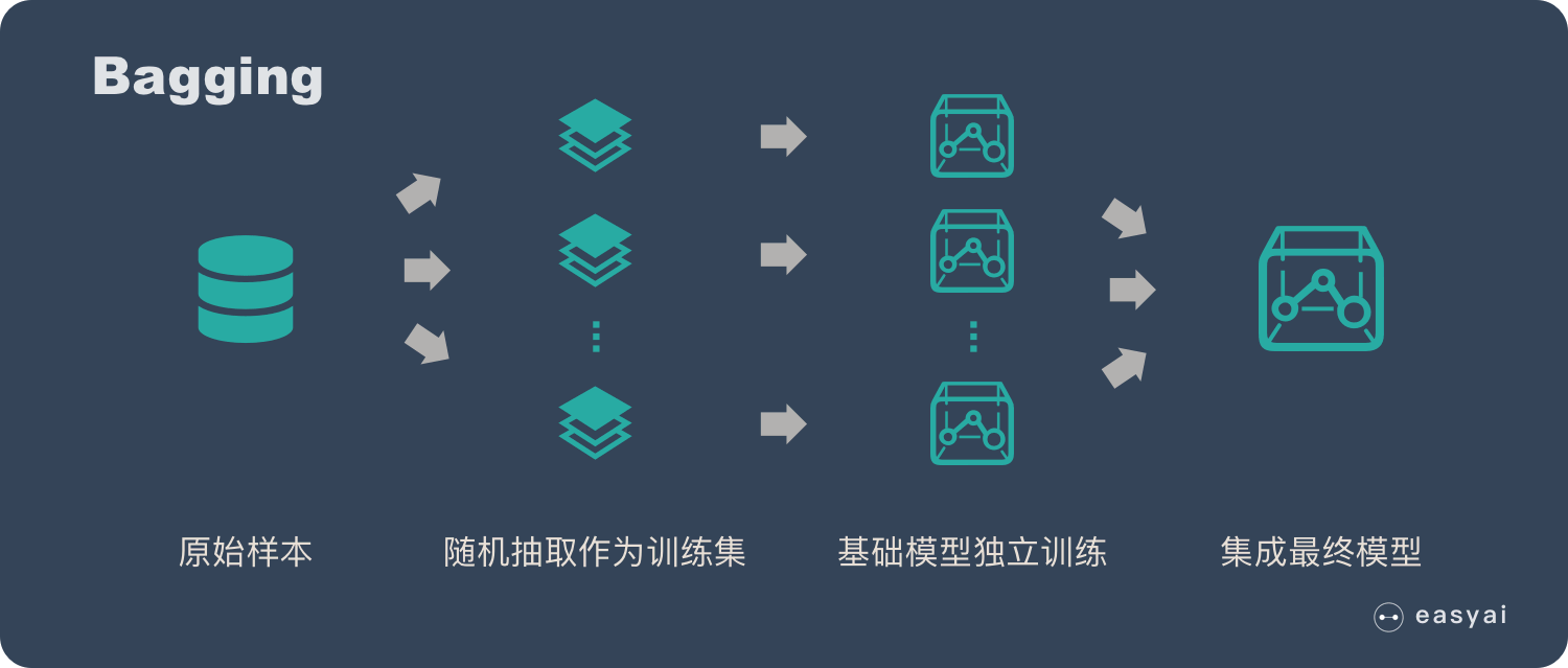 bagging的具体过程