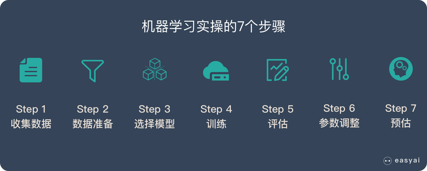 机器学习的7个步骤